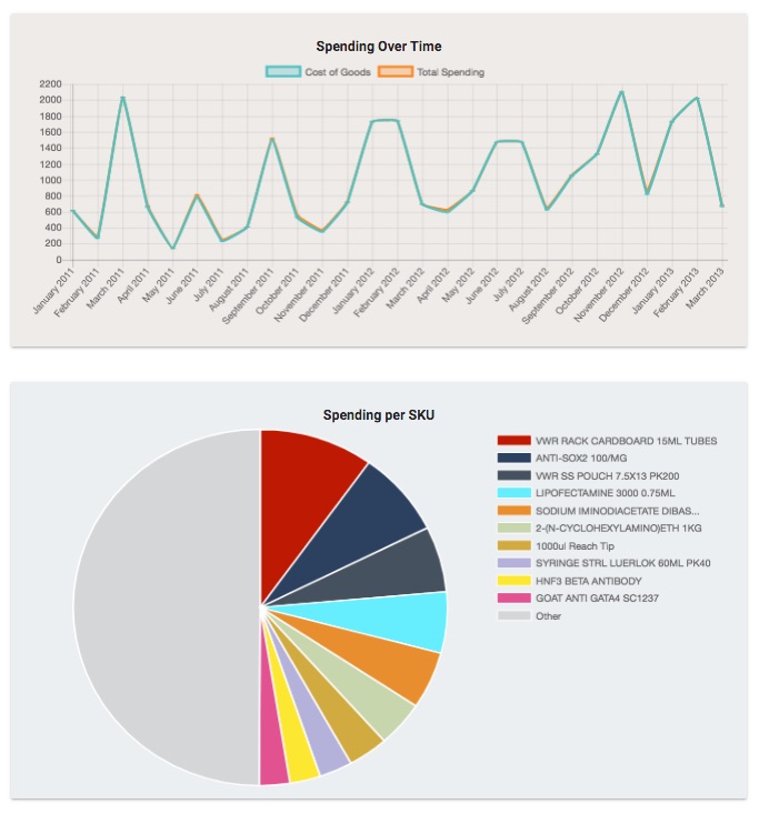 lab spend, spending analytics, monthly spending, research lab